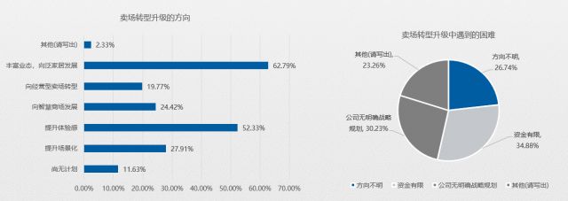五成賣場空租嚴重？2020年家居建材市場如何擺脫困境？(圖9)
