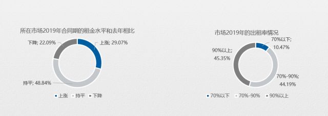 五成賣場空租嚴重？2020年家居建材市場如何擺脫困境？(圖2)