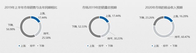 五成賣場空租嚴重？2020年家居建材市場如何擺脫困境？(圖4)