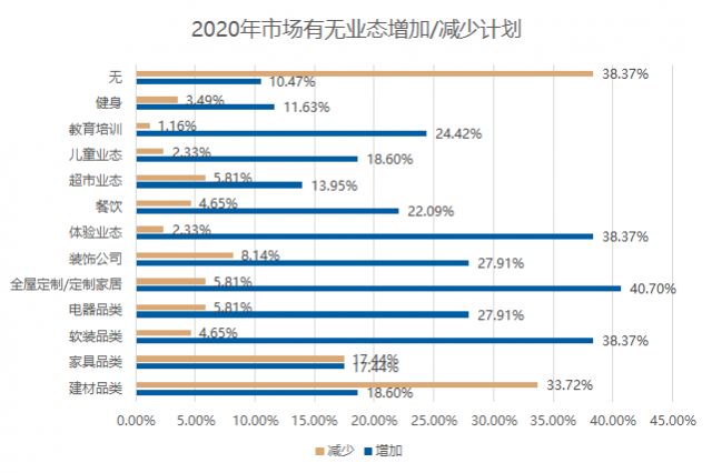 五成賣場空租嚴重？2020年家居建材市場如何擺脫困境？(圖7)