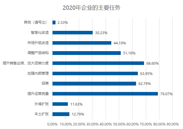 五成賣場空租嚴重？2020年家居建材市場如何擺脫困境？(圖6)